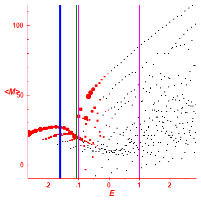 Peres lattice <M>